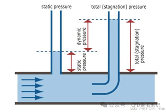 Fluent中的操作压力（Operating Pressure）