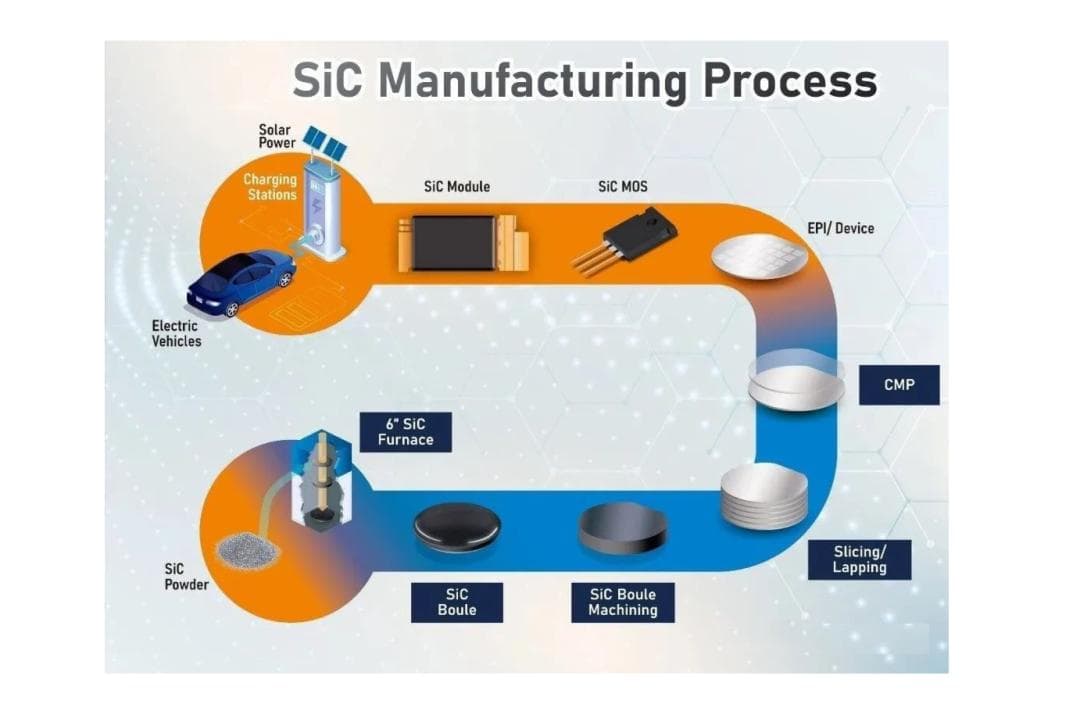 Sic功率芯片制造工艺技术知识与专家报告分享