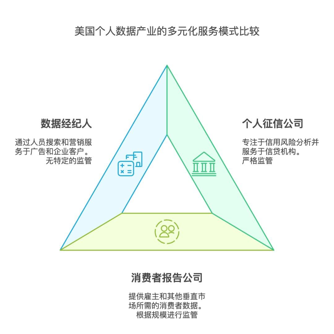 美国个人数据产业三大支柱：征信、背景调查与营销数据