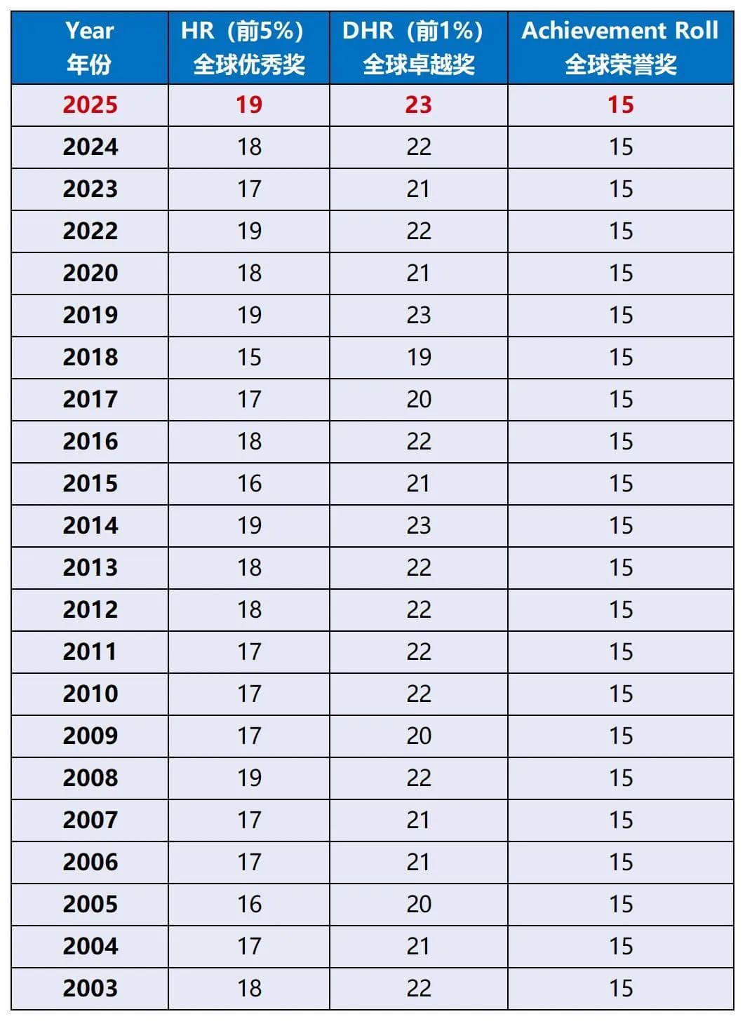 2025年AMC8获奖分数线公布及证书下载指南