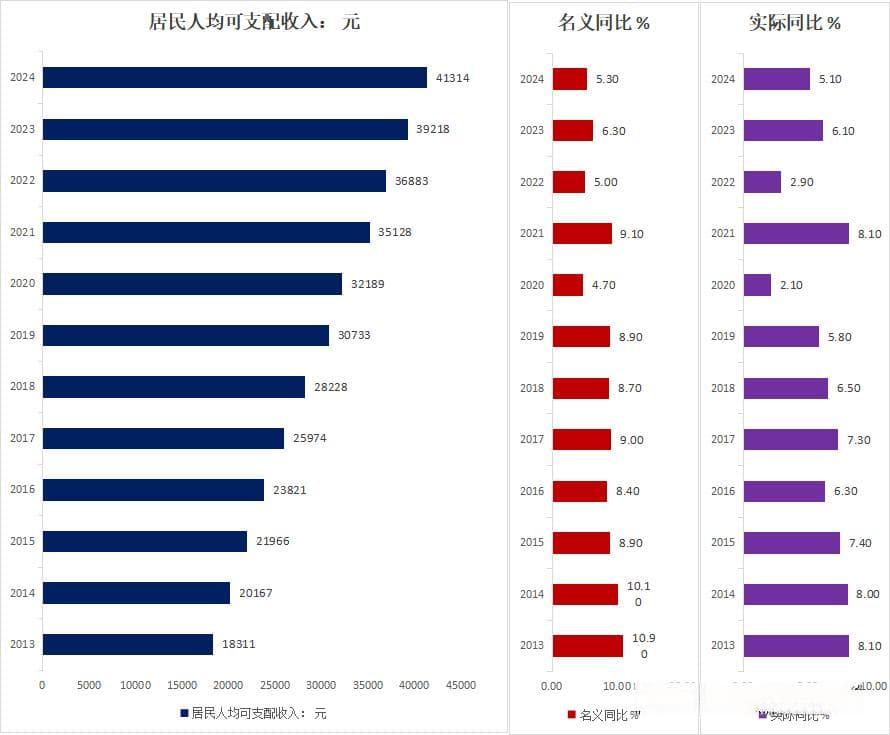 2024年中国居民人均可支配收入数据出炉：城乡差距继续扩大