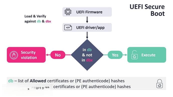 新的UEFI安全启动漏洞可能允许攻击者加载恶意Bootkit