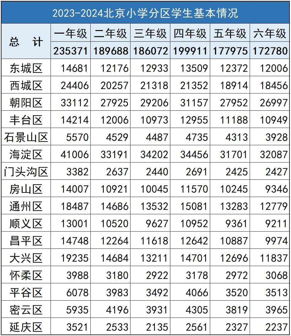 关注！北京最新中小学各年级人数出炉！这些升学新动向一文读懂！