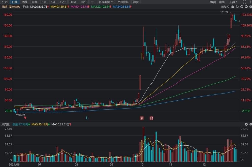 海光信息最新目标价和K线图分析预测