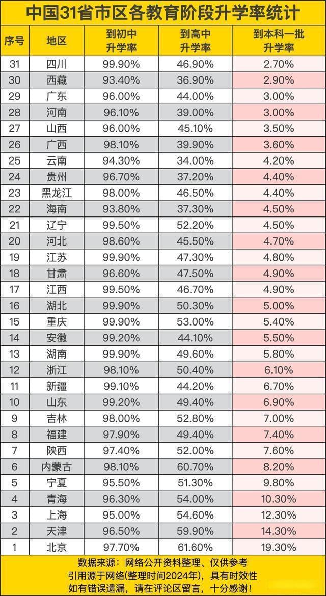 31省市区各阶段升学率统计：本科一批升学率前四超10%，前三均为直辖市