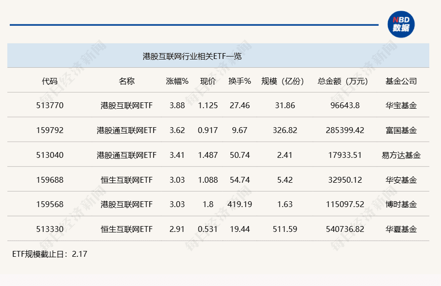 行业ETF风向标丨炒作热情高亢，恒生互联网ETF半日成交54亿元