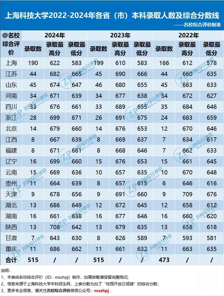 上海科技大学2024年本科录取分数线及录取人数公布，附2025综评报考指南
