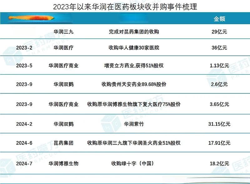 62亿元！华润三九收购天士力医药28%股权