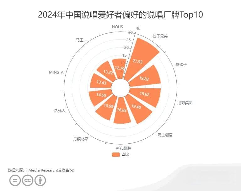 中国说唱音乐行业数据分析：27.93%说唱爱好者偏好筷子兄弟