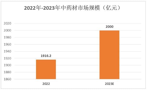 中药材行业痛点、行业政策及发展趋势分析2024年