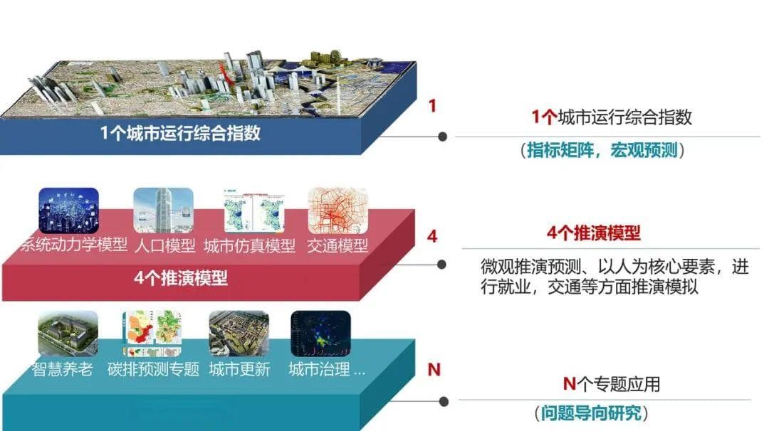 天津市智慧城市仿真推演模型平台：智慧规划的重要实践