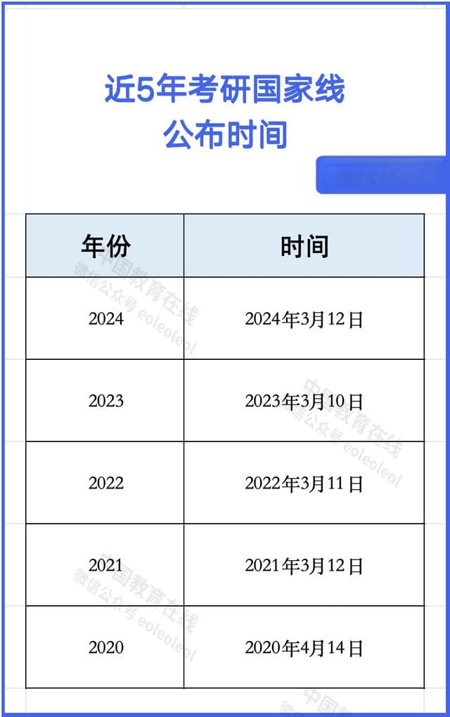 最新！28地考研查分时间汇总（附查分通道）