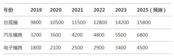 2025年模具行业现状与发展趋势分析