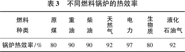 燃生物质锅炉与燃传统化石燃料锅炉的经济性对比分析