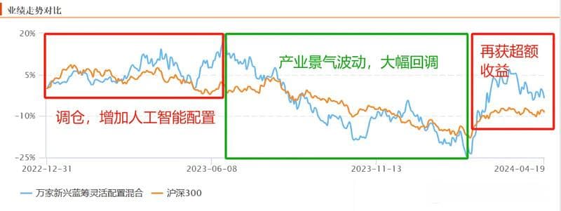 从大幅落后到大幅领先：如何驾驭高波动基金
