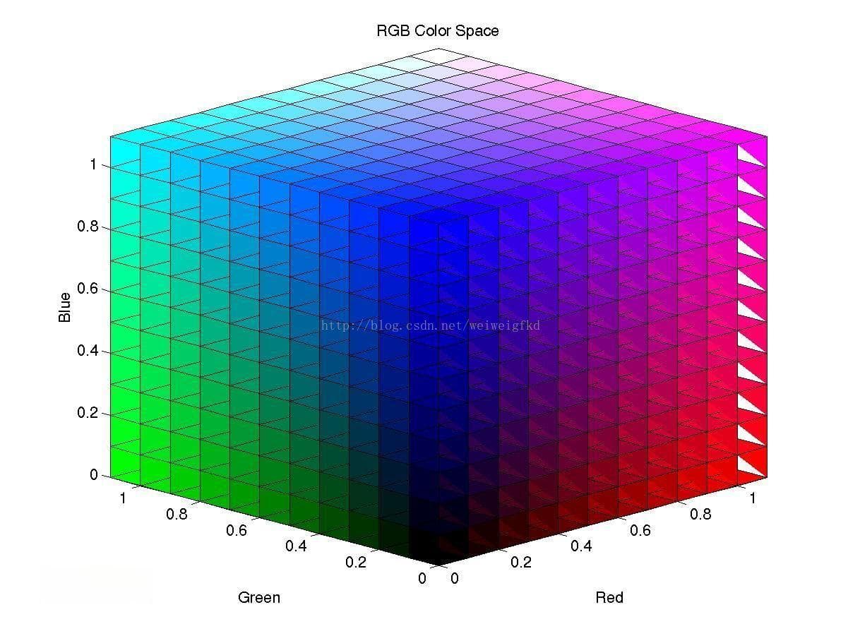 颜色空间：RGB，CMY，HSV，HSL，Lab详解