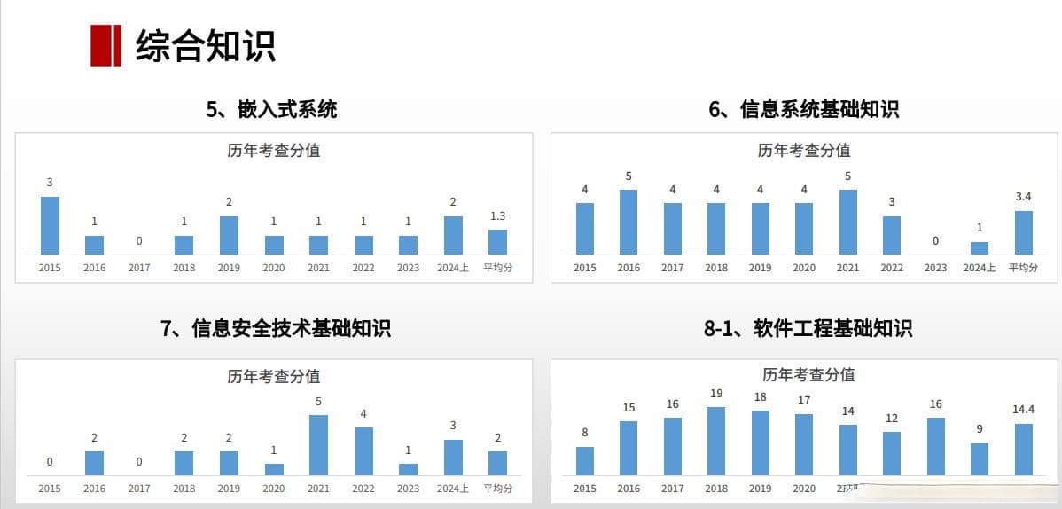 系统架构师软考重难点及学习要点全解析