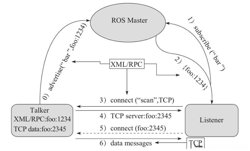 ROS入门 — 2、ROS通信机制