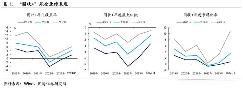 基于久期的固收+组合构建