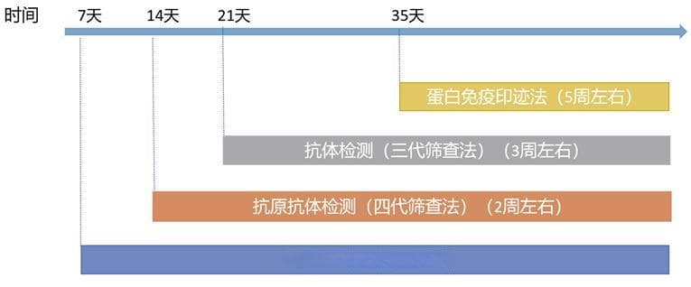 偶尔一次“小疯狂”会不会中招？——揭秘HIV检测最佳时期