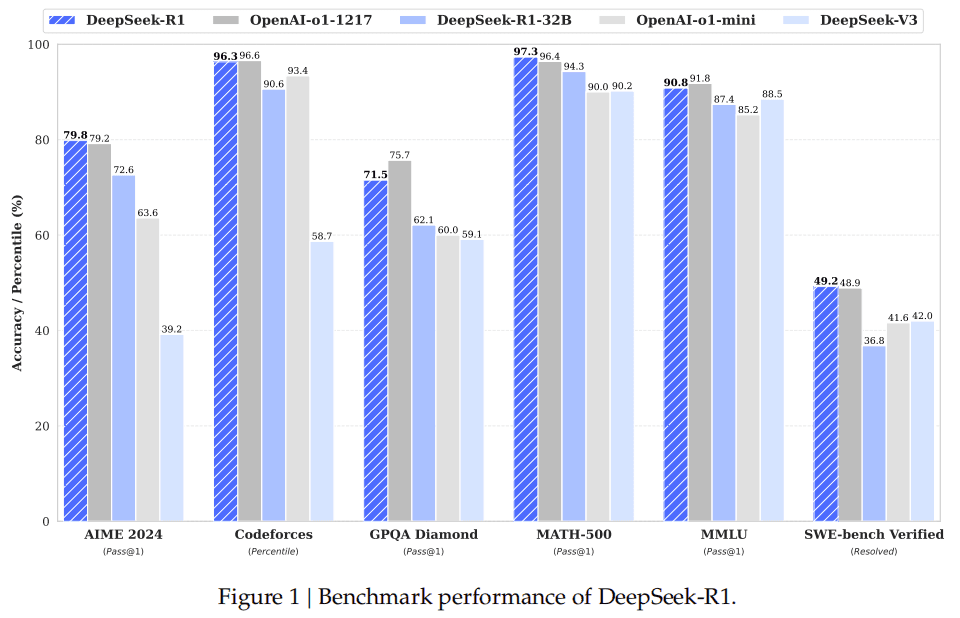 DeepSeek-R1详细解读：纯RL方法驱动LLMs自主进化与蒸馏技术的应用