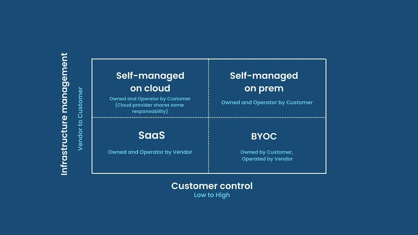 如何选择合适的软件部署方式：本地部署、云端（SaaS）还是自带云（BYOC）？