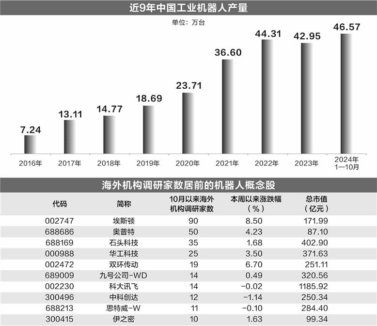 机器人产业风生水起 海外机构密集调研72只概念股