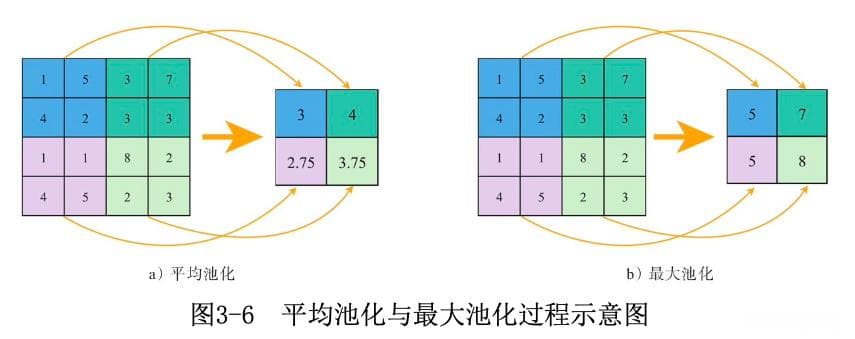 卷积神经网络中的池化操作：原理、类型与应用