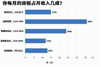 力求“通勤时长”与“房租”最优解