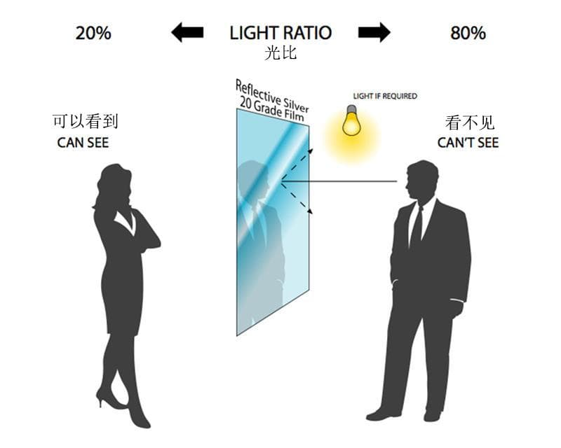 安装在家里窗户的单向透视玻璃影响采光吗
