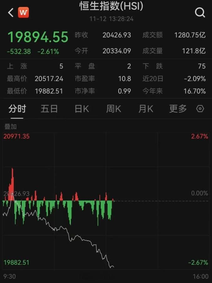 亚太股市全线跳水：港股深调，A50指数翻绿