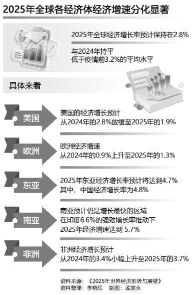 2025年全球各经济体经济增速或持续分化