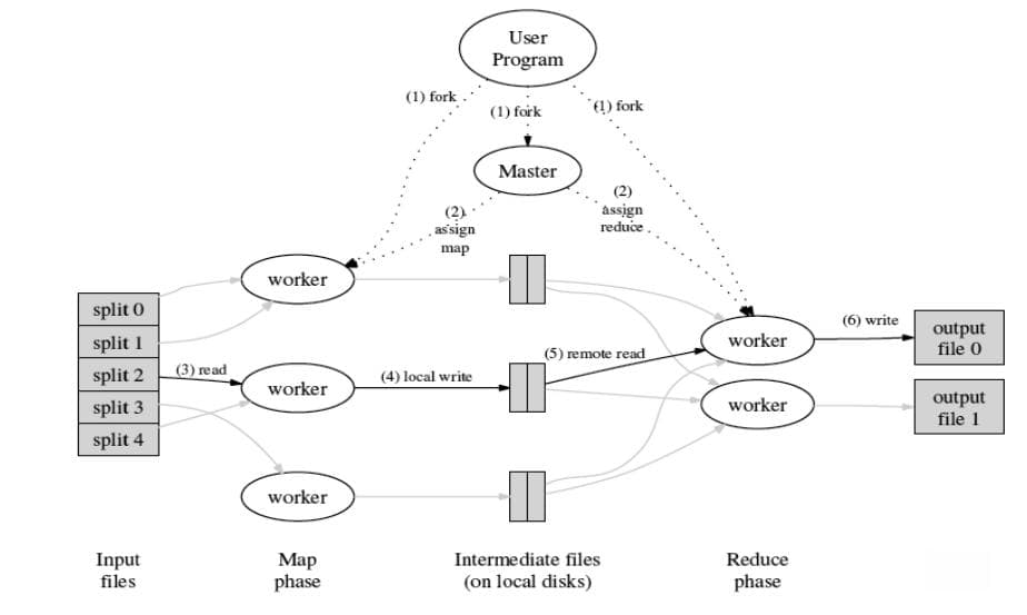 分布式系统入门：从谷歌Map/Reduce到系统设计目标