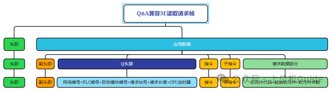 三菱PLC的MC通信协议报文解析