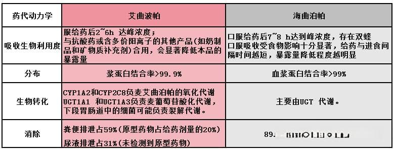 血小板减少症（ITP）特效药：艾曲波帕 vs 海曲泊帕 有什么区别？