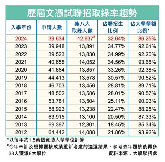 为什么2024年港八大JUPAS录取人数跌至10年新低？最新解读来了！