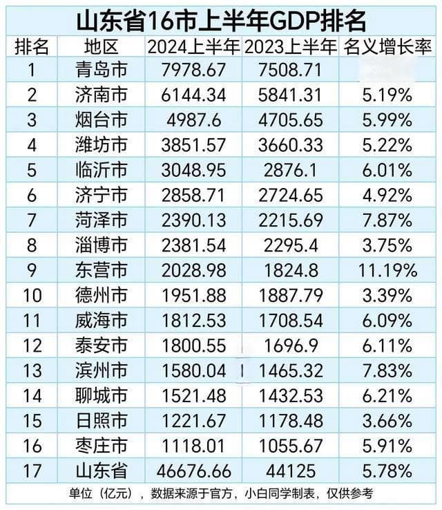 2024年副省级城市最新排名出炉！