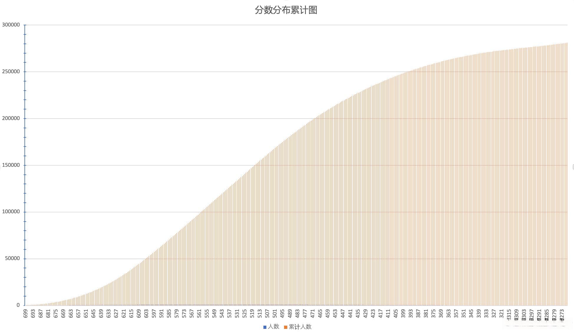 2024年浙江省高考分数一分一段数据可视化