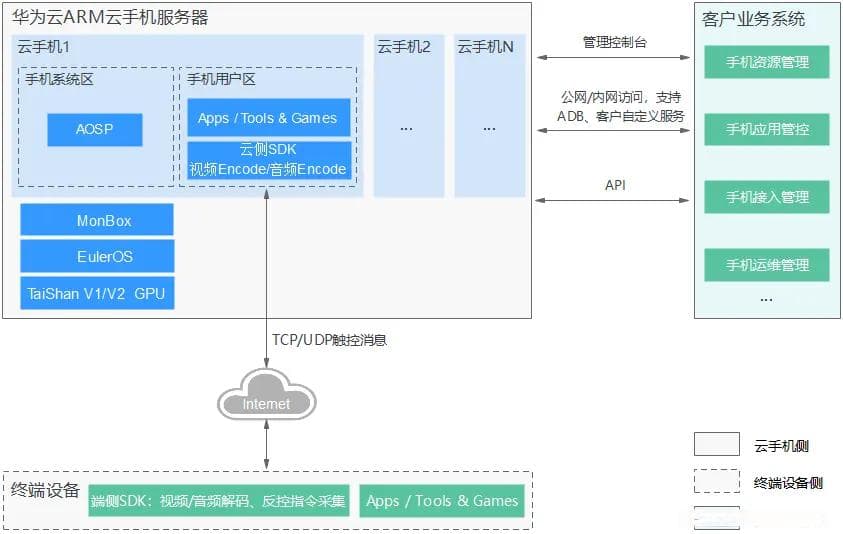 云手机基本原理与构建：从技术实现到应用场景解析