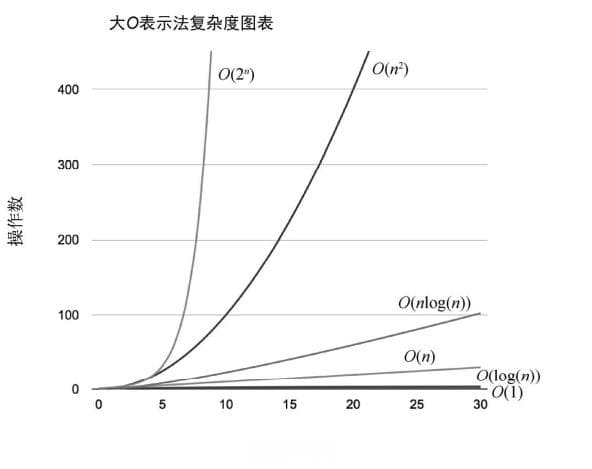 数据结构与算法入门指南