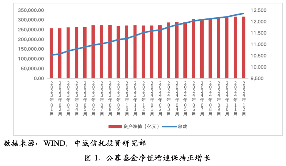 2024年四季度公募基金市场表现及展望
