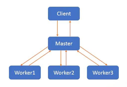 Node.js 中的进程和线程