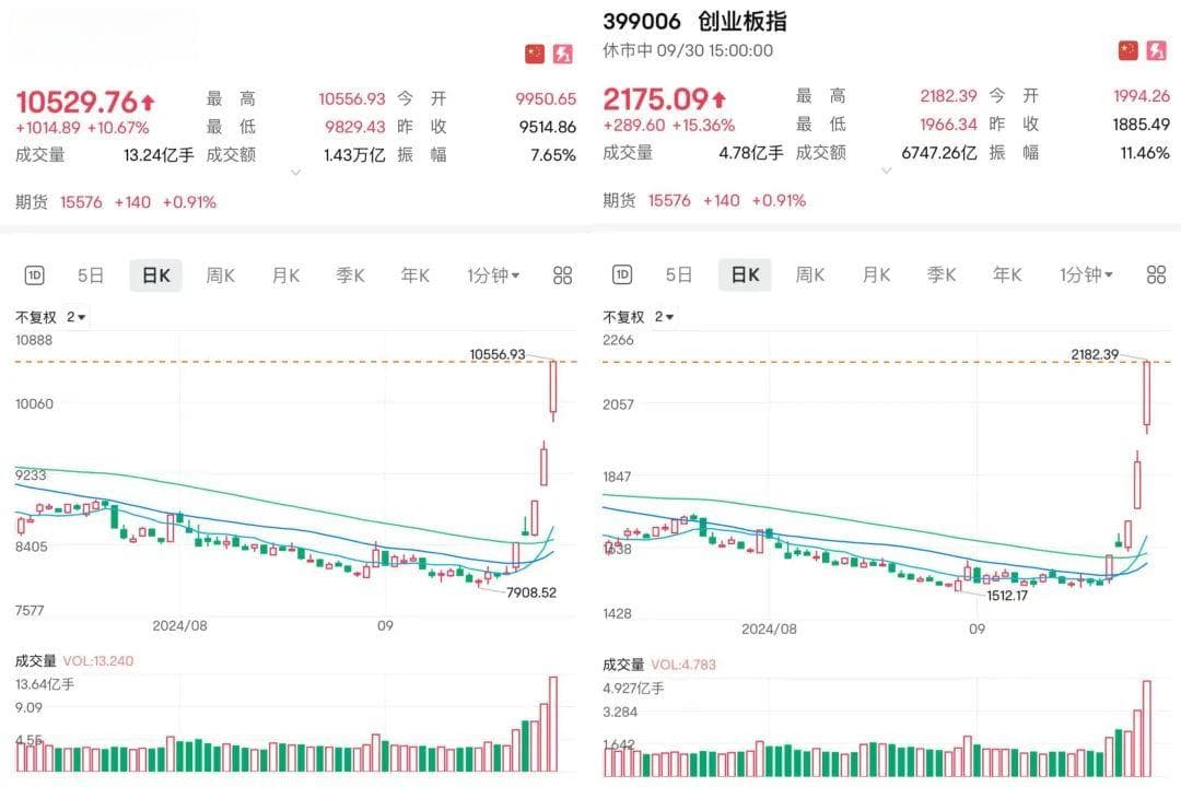 A股5天涨20%，专家提醒防范风险