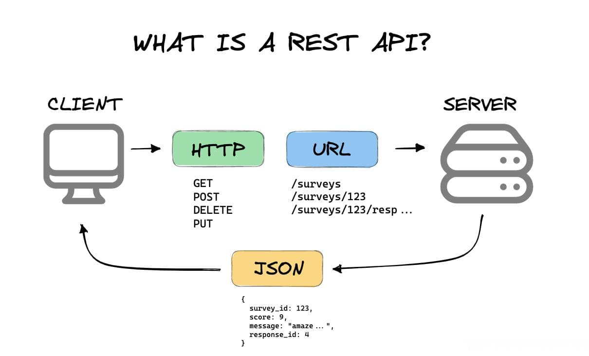 GraphQL vs RESTful API 对比与实现
