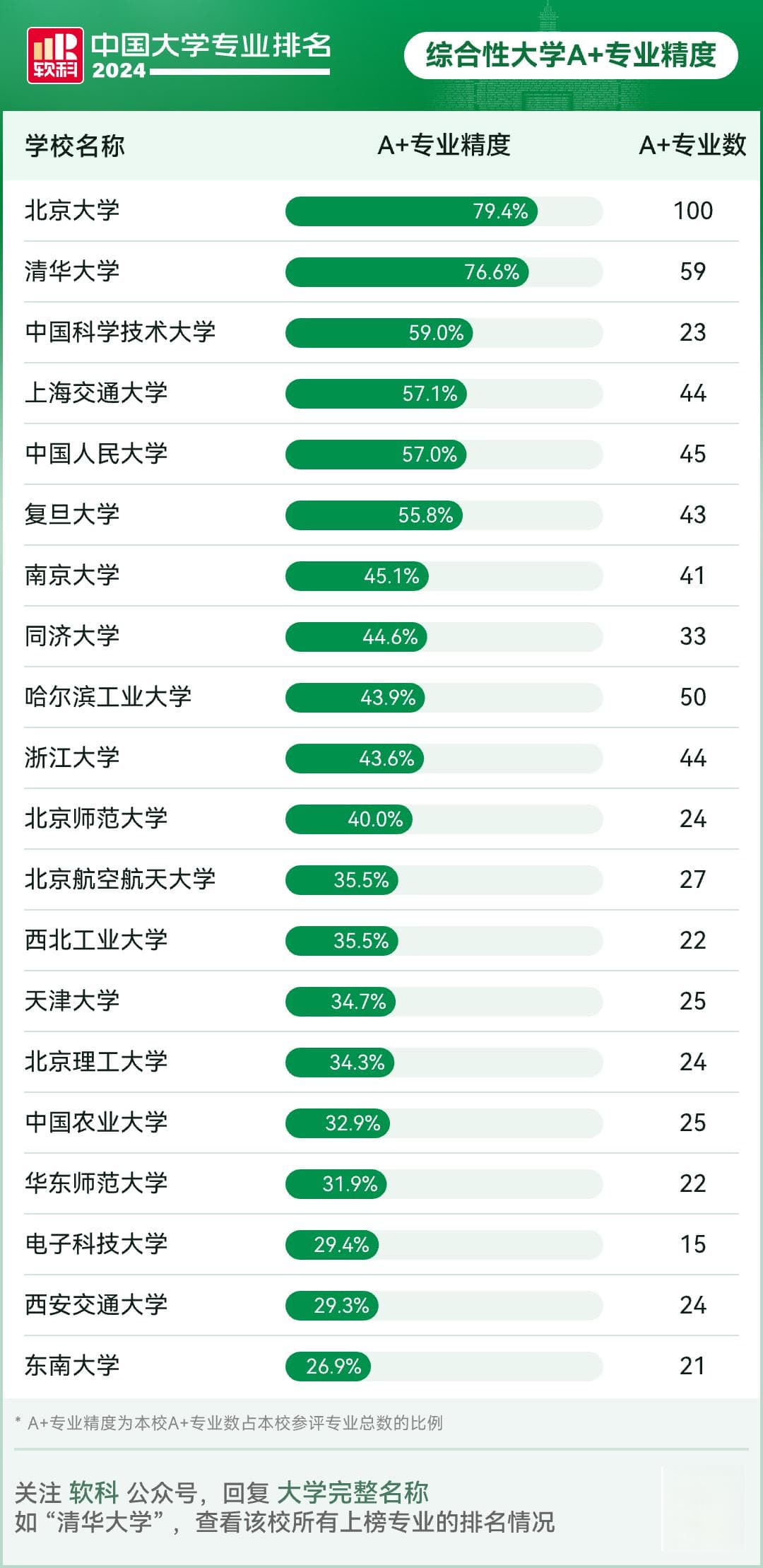 最高100%，中国高校A+专业精度Top20