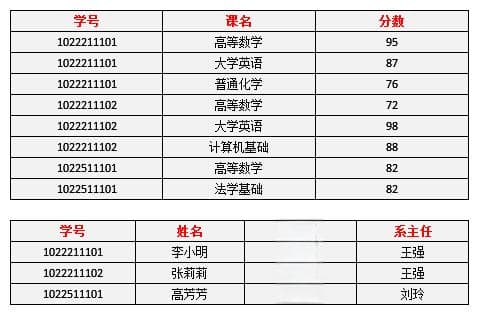 关系模式规范化（设计范式）