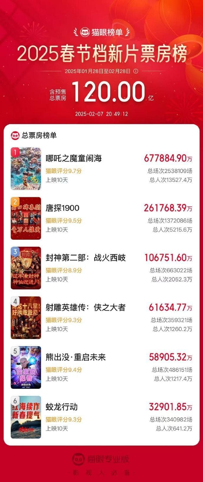 春节档票房登新顶，影视股却跌跌撞撞，这场“背刺”原因几何？