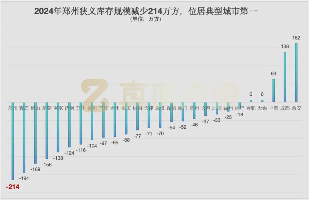 都在去库存，为什么郑州这么猛