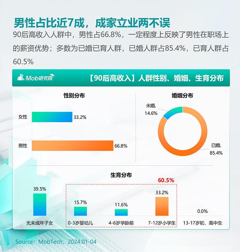 2024年90后高收入人群洞察报告