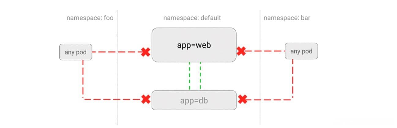 Kubernetes之network policy解析